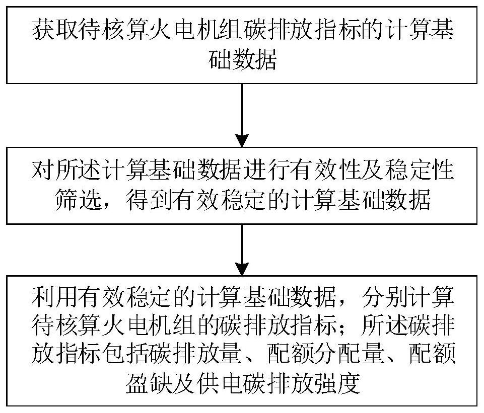 Thermal power generating unit carbon emission index accounting method, system, equipment and medium