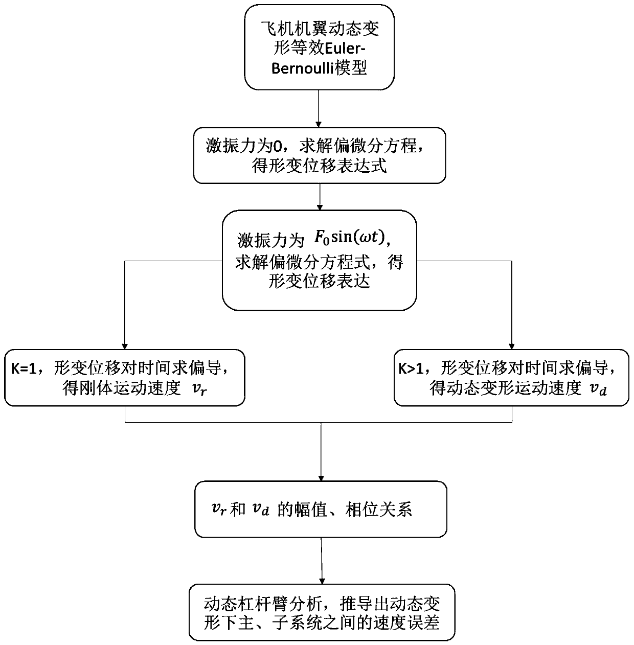 A Calculation Method of Aircraft Wing Motion and Dynamic Deformation Coupling Velocity Error