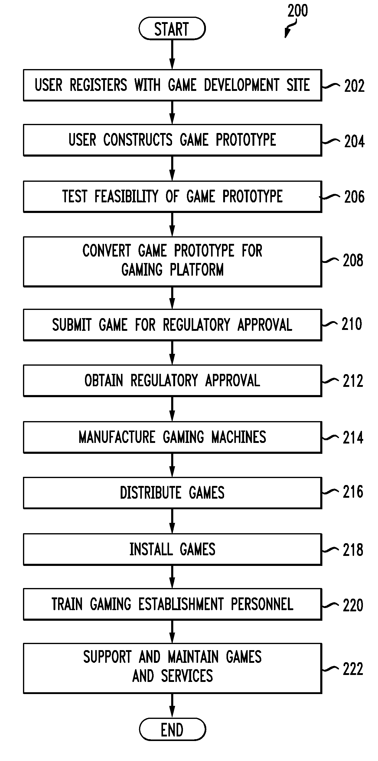 Game production and regulatory approval systems