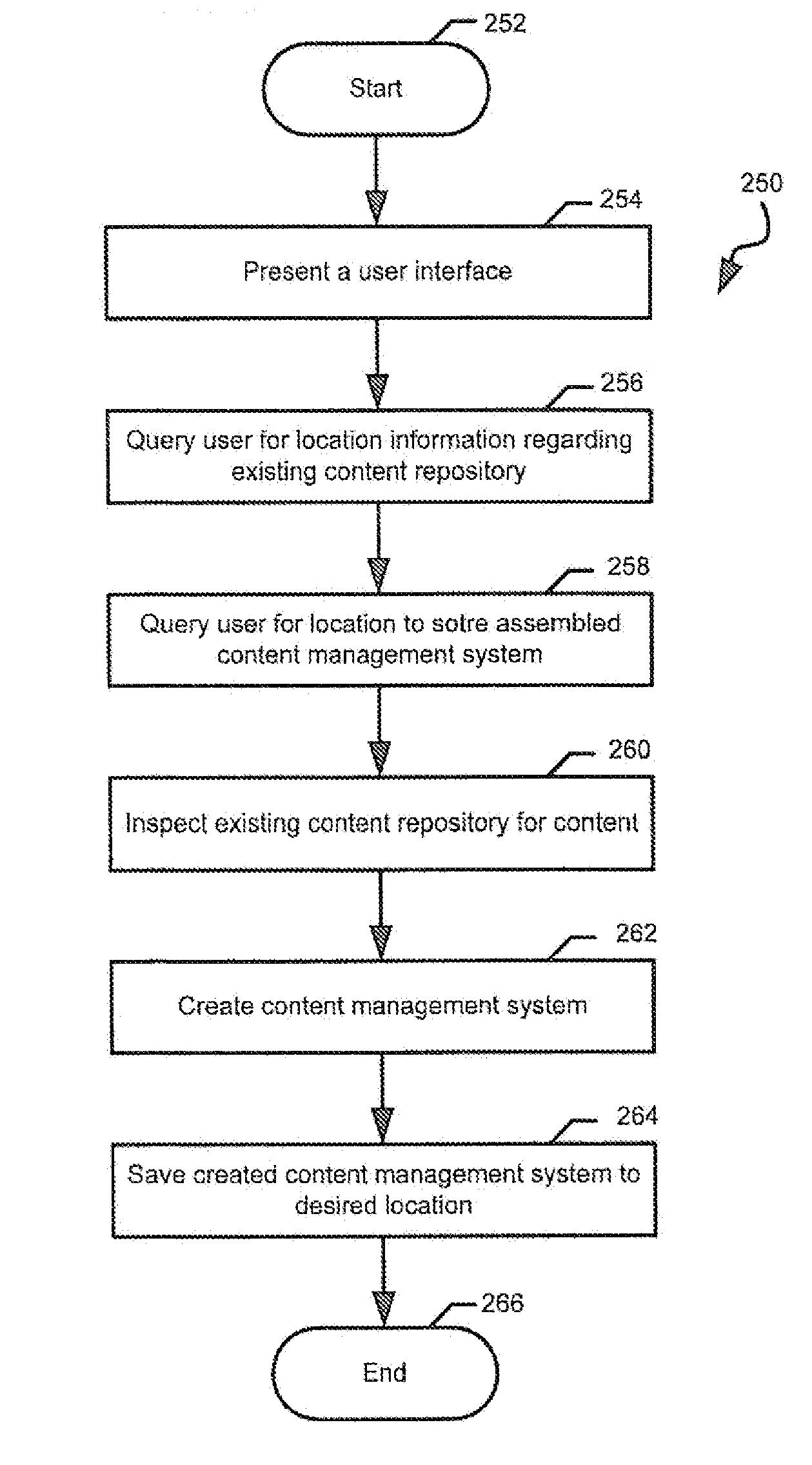 Method and computer program product for creating content management systems