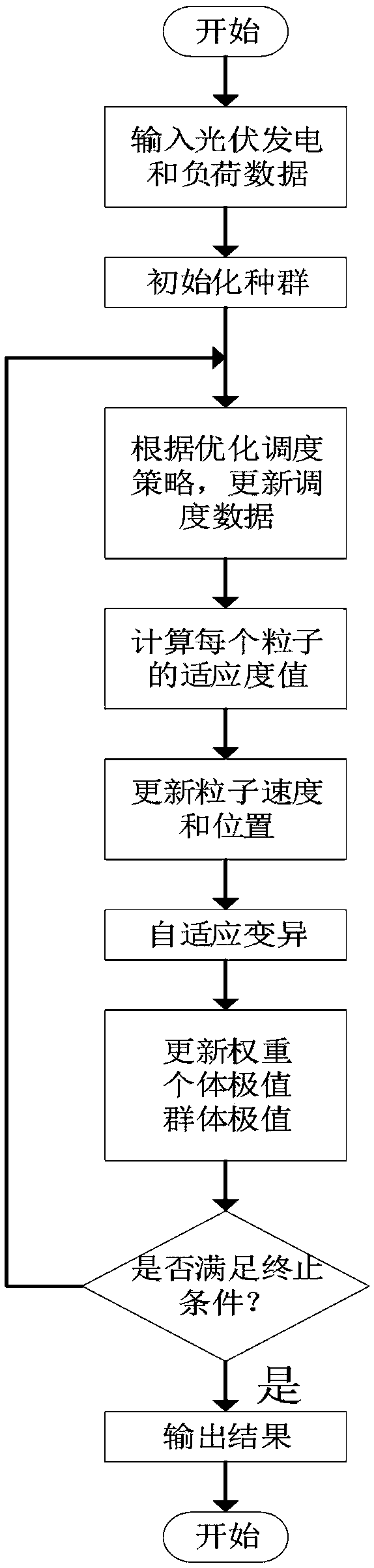 Method and system for optimized dispatching of economic benefit of photovoltaic power generation system