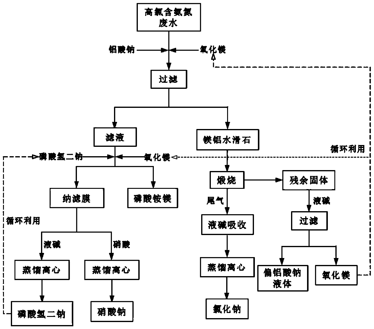 Treatment method for nitric acid type high-chlorine ammonia-nitrogen-containing wastewater