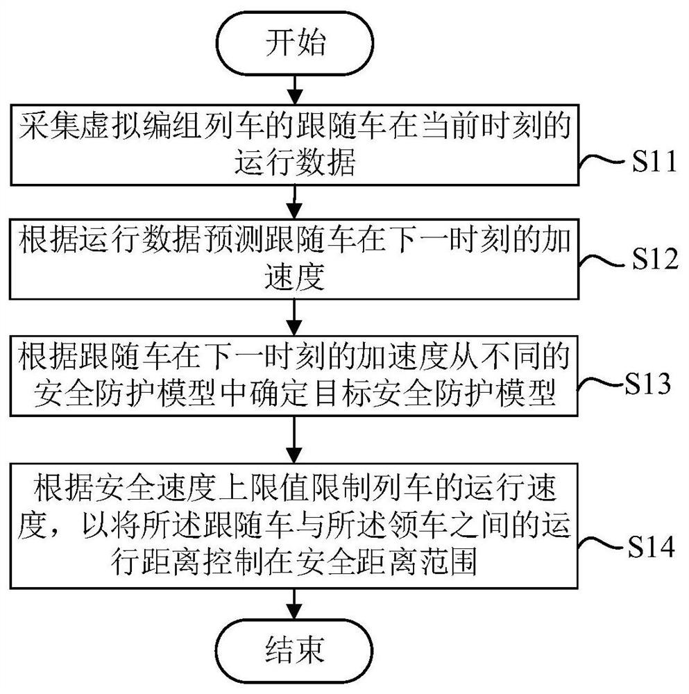 Train safety protection method, device and system