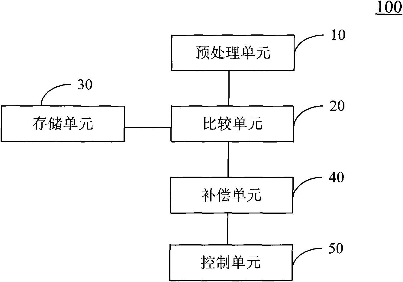 Thermocouple correcting device and method