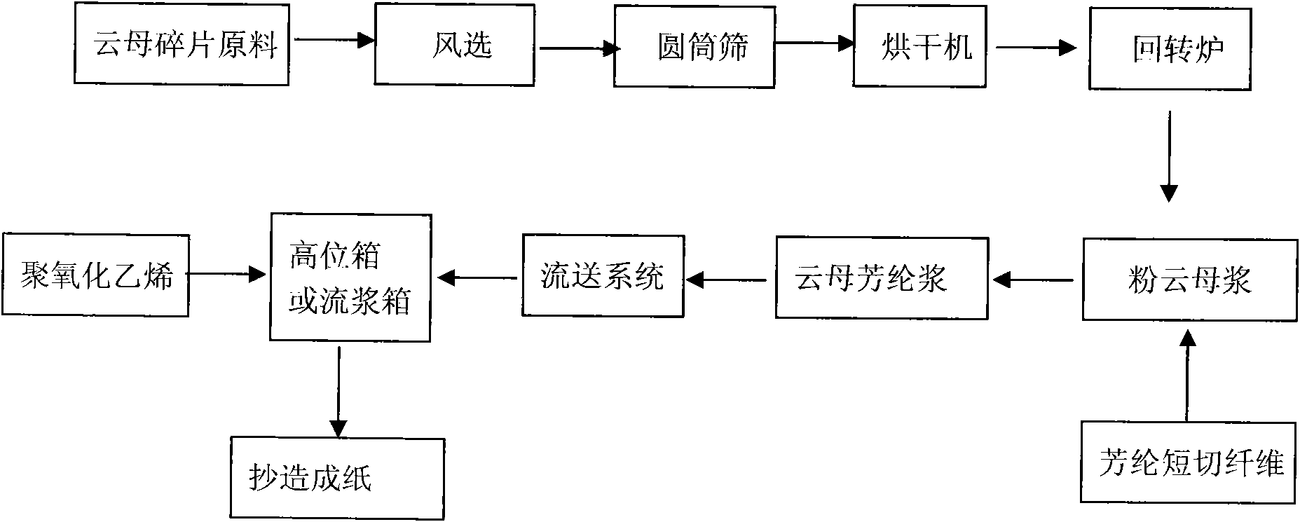 Method for making mica paper by reinforcement of aramid short fiber and chemical pulping