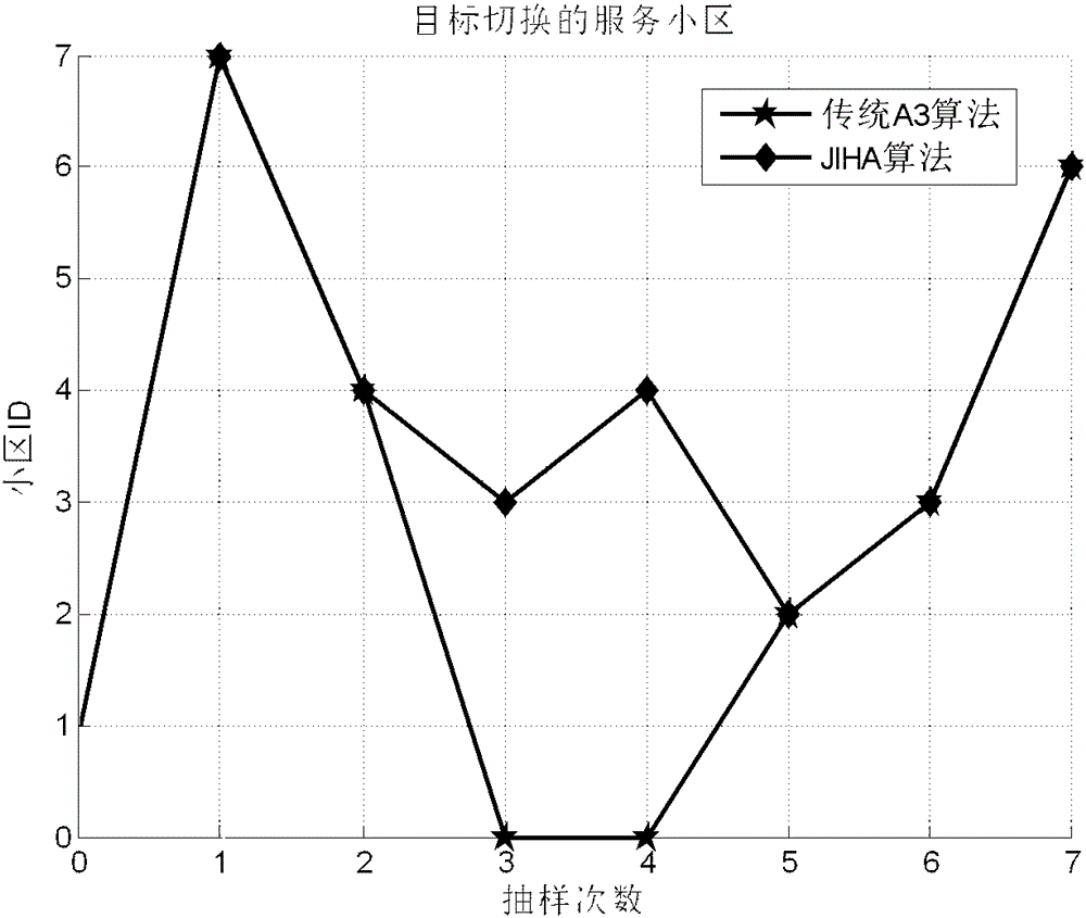 LTE cell handover method based on decision section