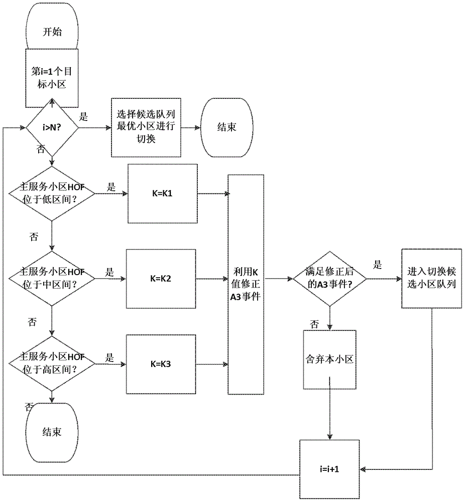 LTE cell handover method based on decision section