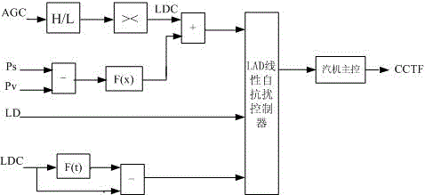 Online hardware closed-loop network source coordination linear active-disturbance-rejection control method