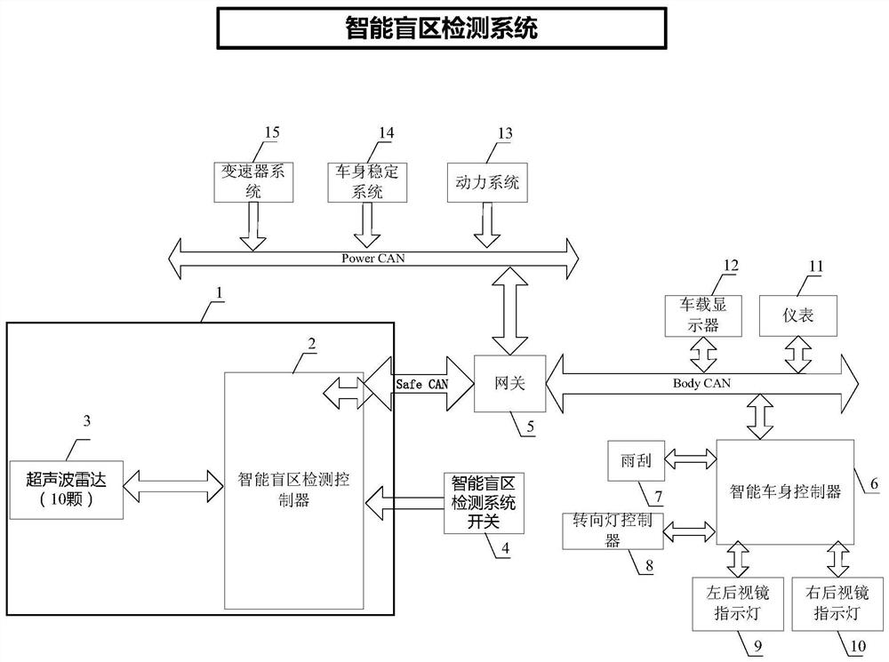 A method and system for detecting an intelligent blind spot of an automobile