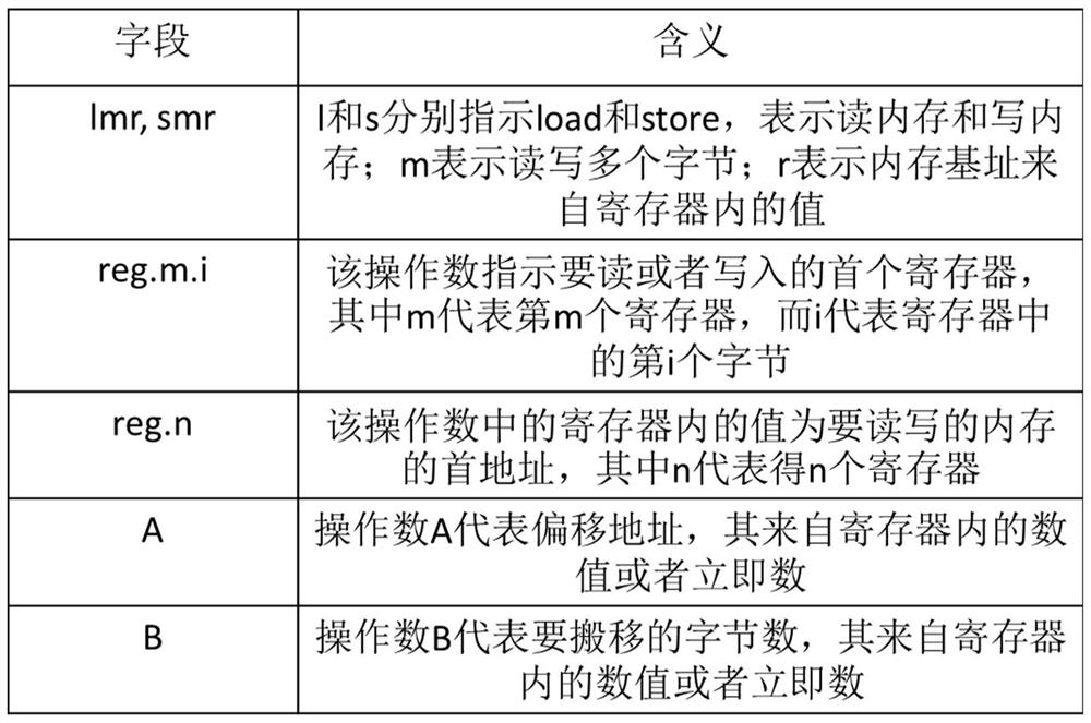 Processor-oriented data transmission instruction implementation method and system