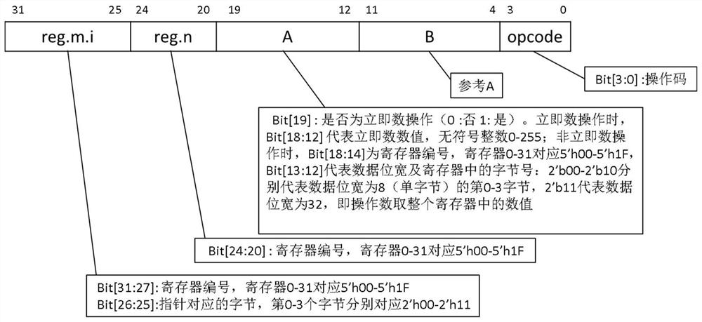 Processor-oriented data transmission instruction implementation method and system