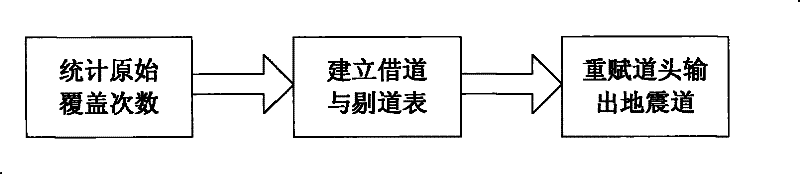 Method and device for realizing binning homogenization in three-dimensional seismic data processing