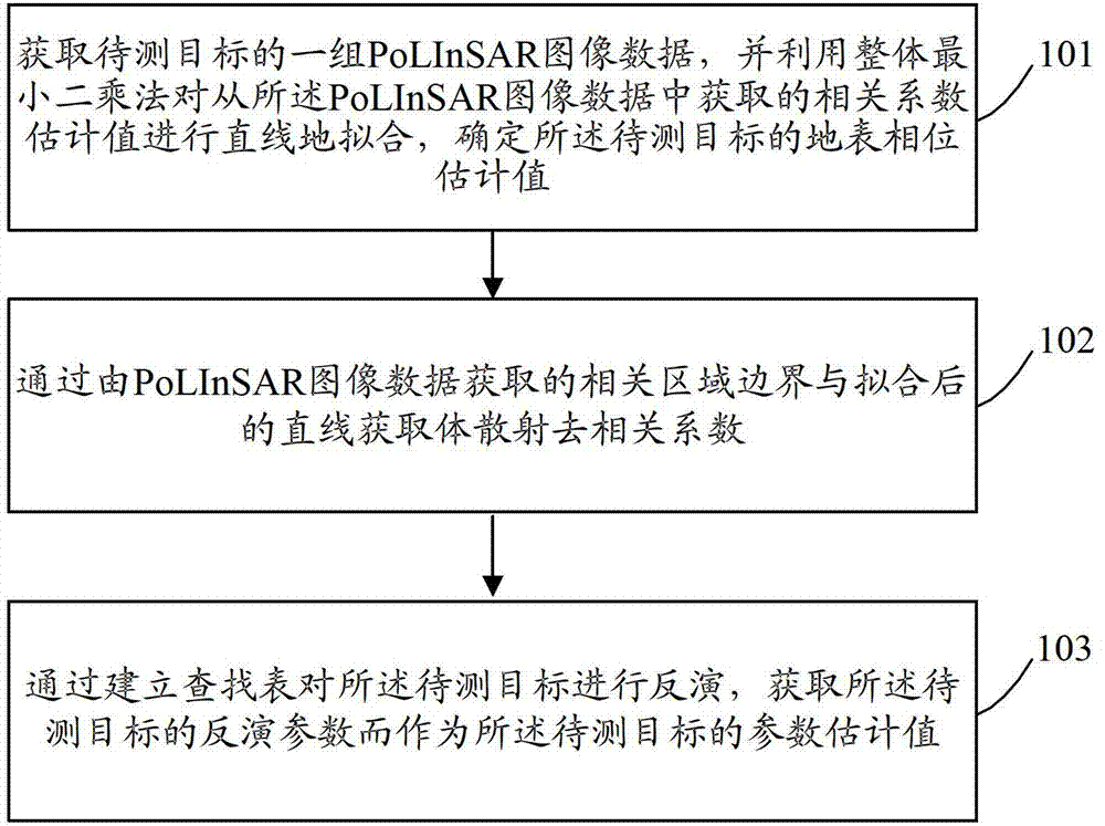 An inversion method and device based on polarization interferometric synthetic aperture radar