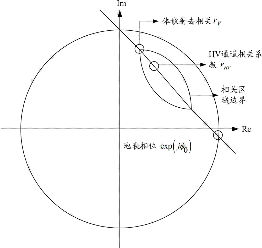 An inversion method and device based on polarization interferometric synthetic aperture radar