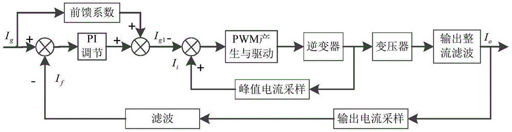 Arc welding power source current double-closed-loop control method