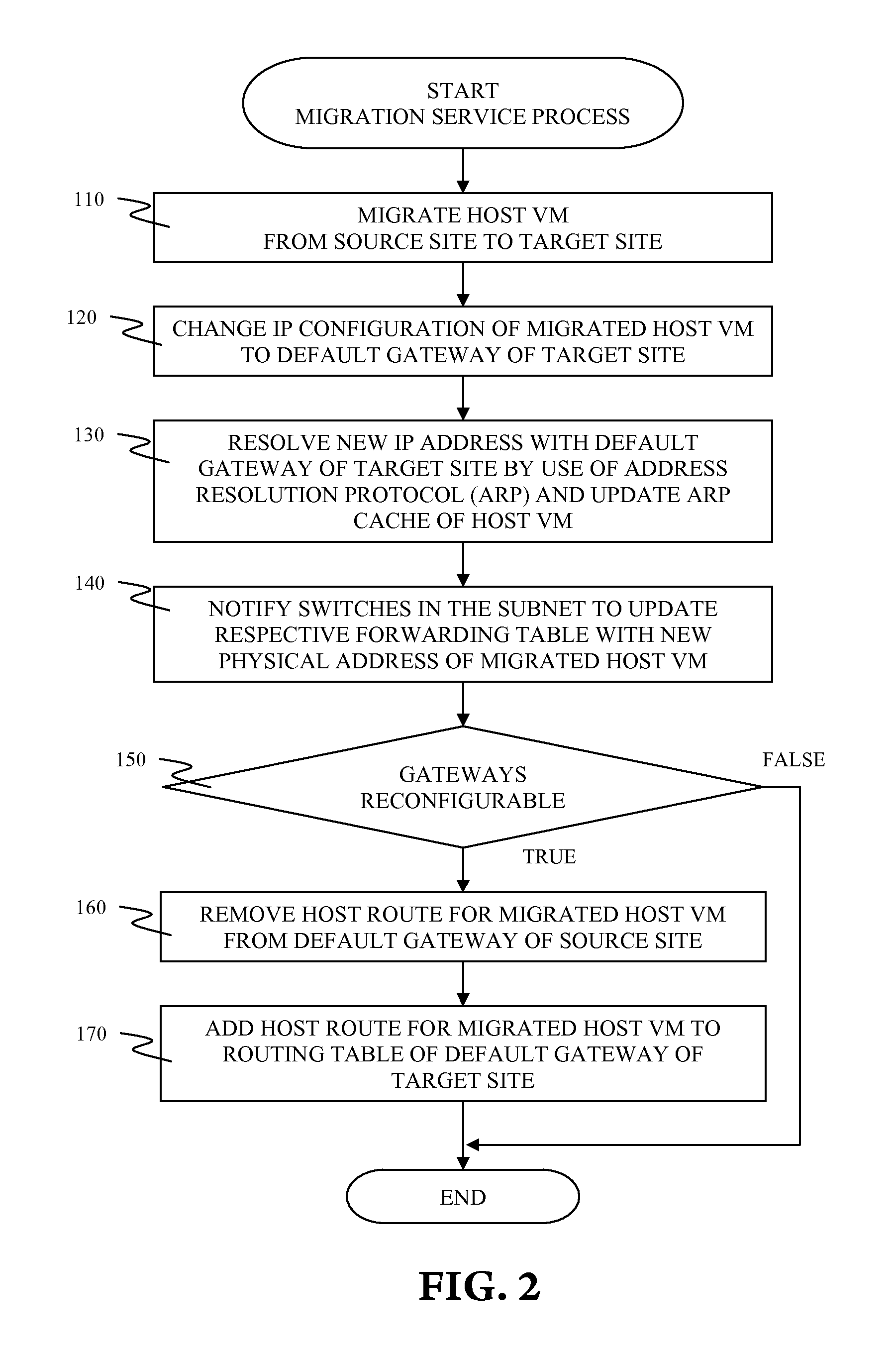 Routing optimization for virtual machine migration between geographically remote data centers