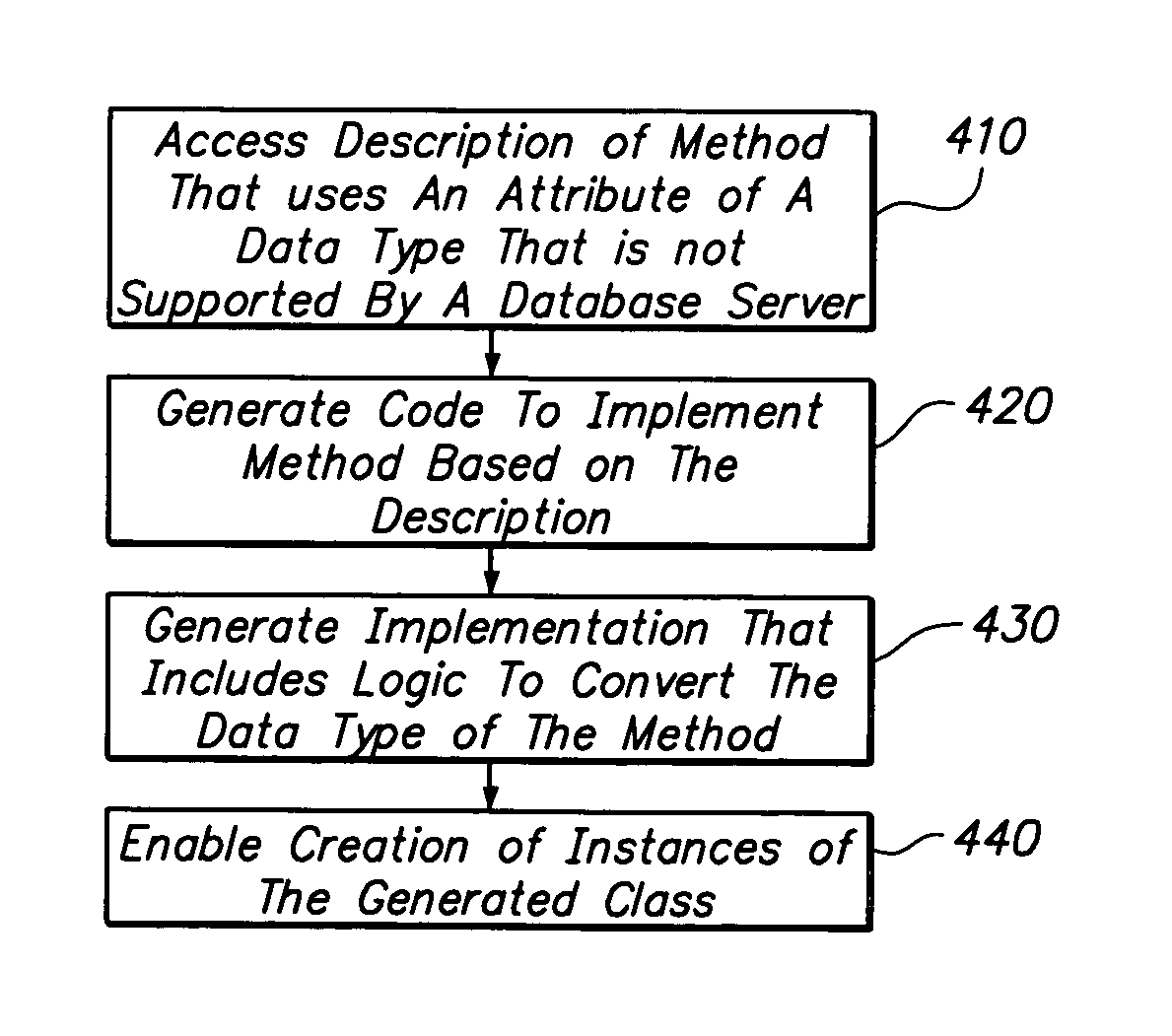 Technique for generating code to implement value objects for use with database systems