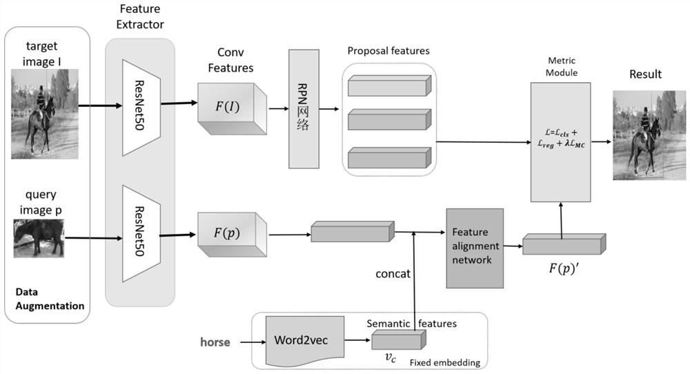 Small sample target detection method and system based on semantic features and metric learning