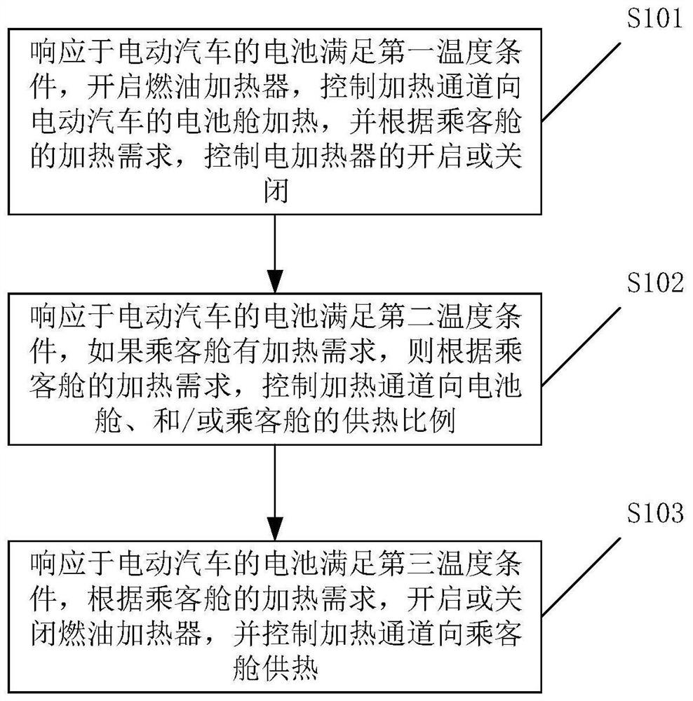 Control method, controller and system of multi-heat-source heating system of electric automobile and automobile