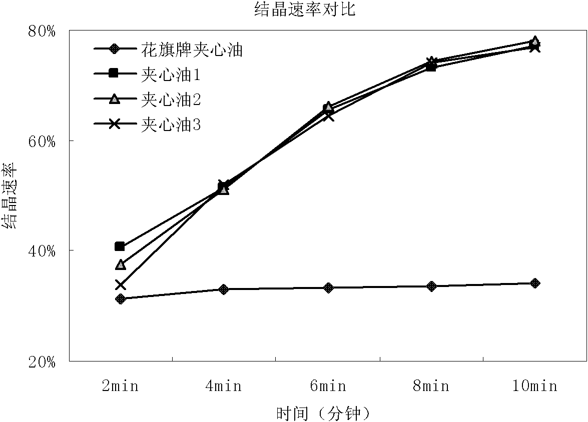 Oil composition, composite oil composition, product and production method