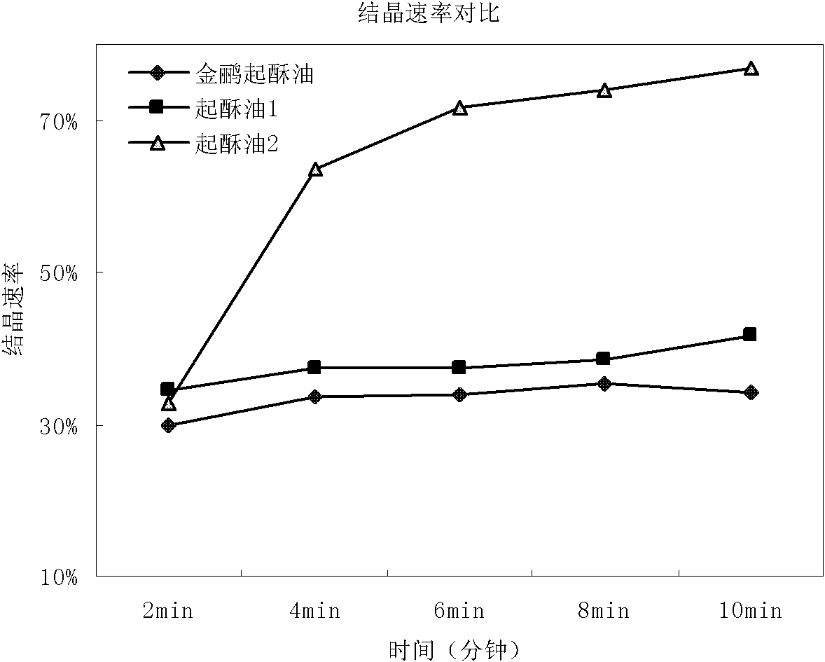 Oil composition, composite oil composition, product and production method