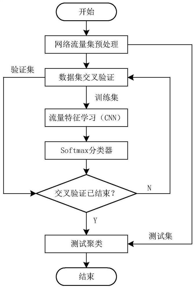 Distributed self-learning abnormal flow cooperative detection method and system