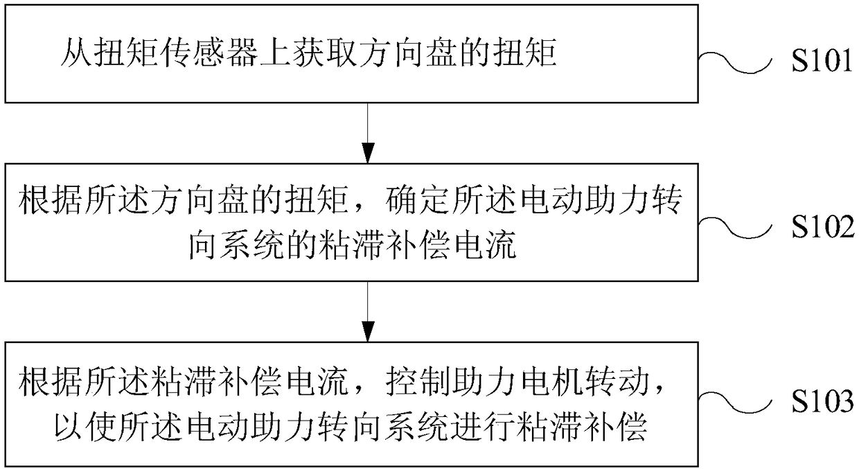 Stiction compensation method and device