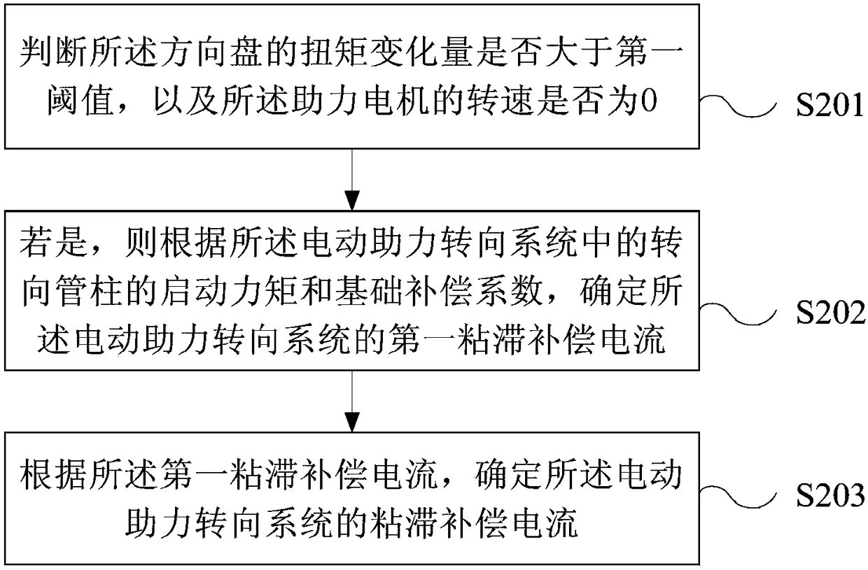 Stiction compensation method and device