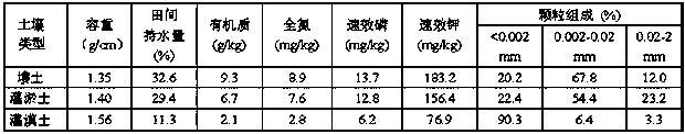 Soil organic matter cultivation functional fertilizer and preparation method thereof