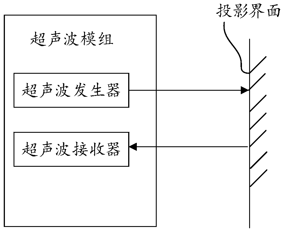 Projector focusing method based on ultrasonic waves, projector and related products