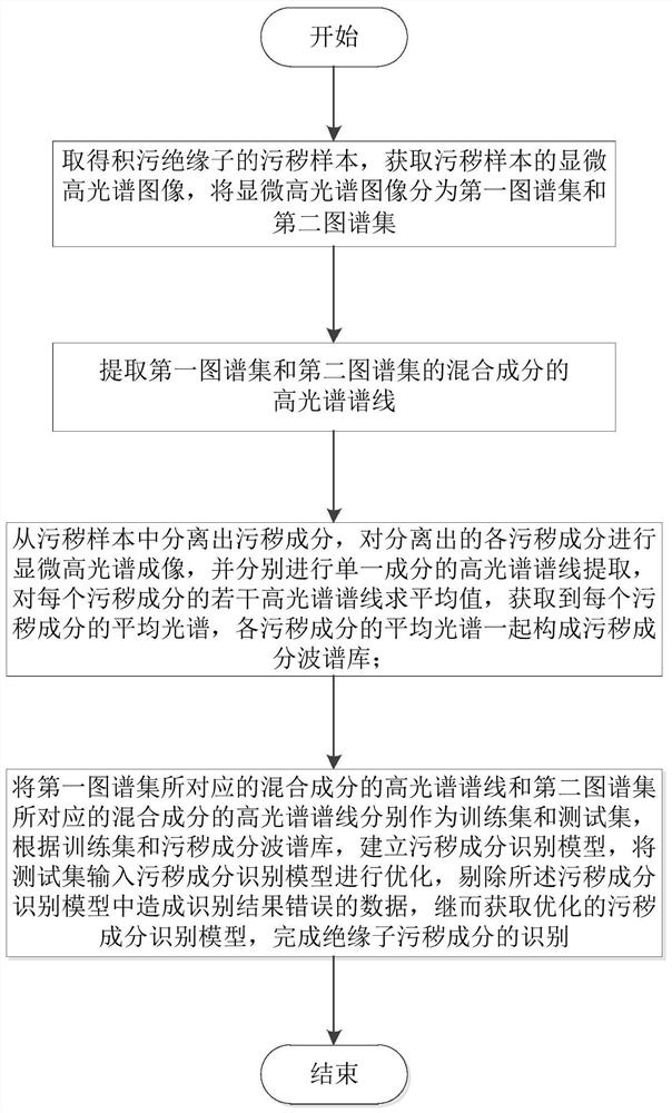 Identification method of insulator pollution components based on micro-hyperspectral technology