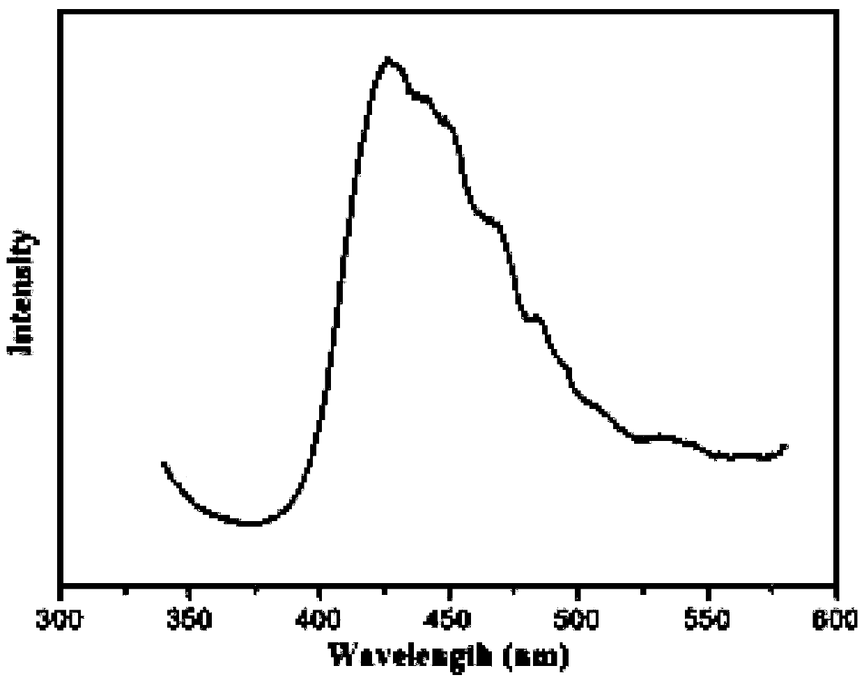 Fluorescent material with purple luminescence property and preparation method thereof