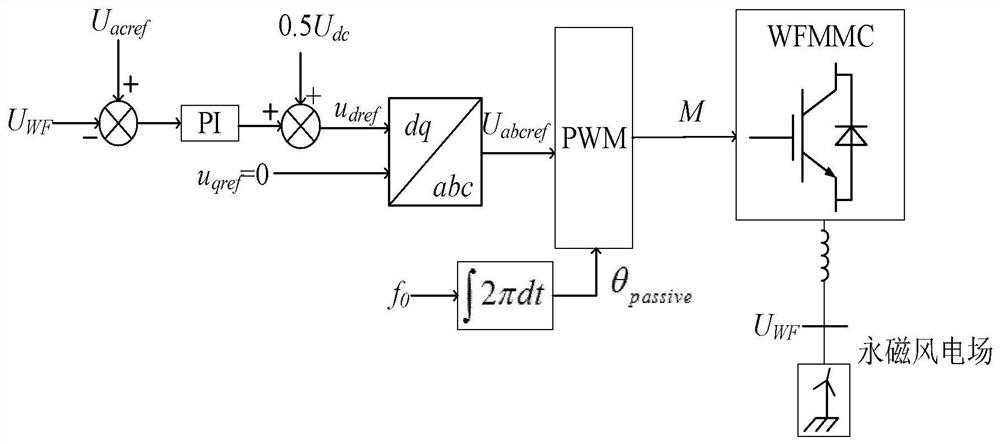 Fault ride-through method for offshore wind power flexible direct current sending-out system