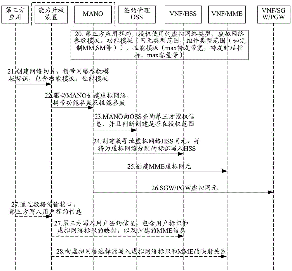 Method and system for accessing to slice network