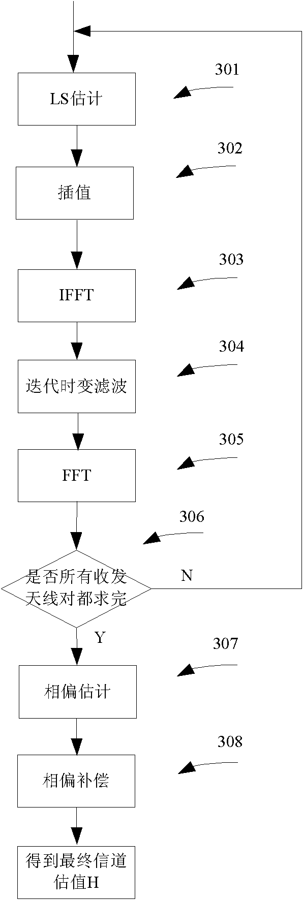 Channel estimation method and device for MIMO (multiple input multiple output) OFDM (orthogonal frequency division multiplexing) system