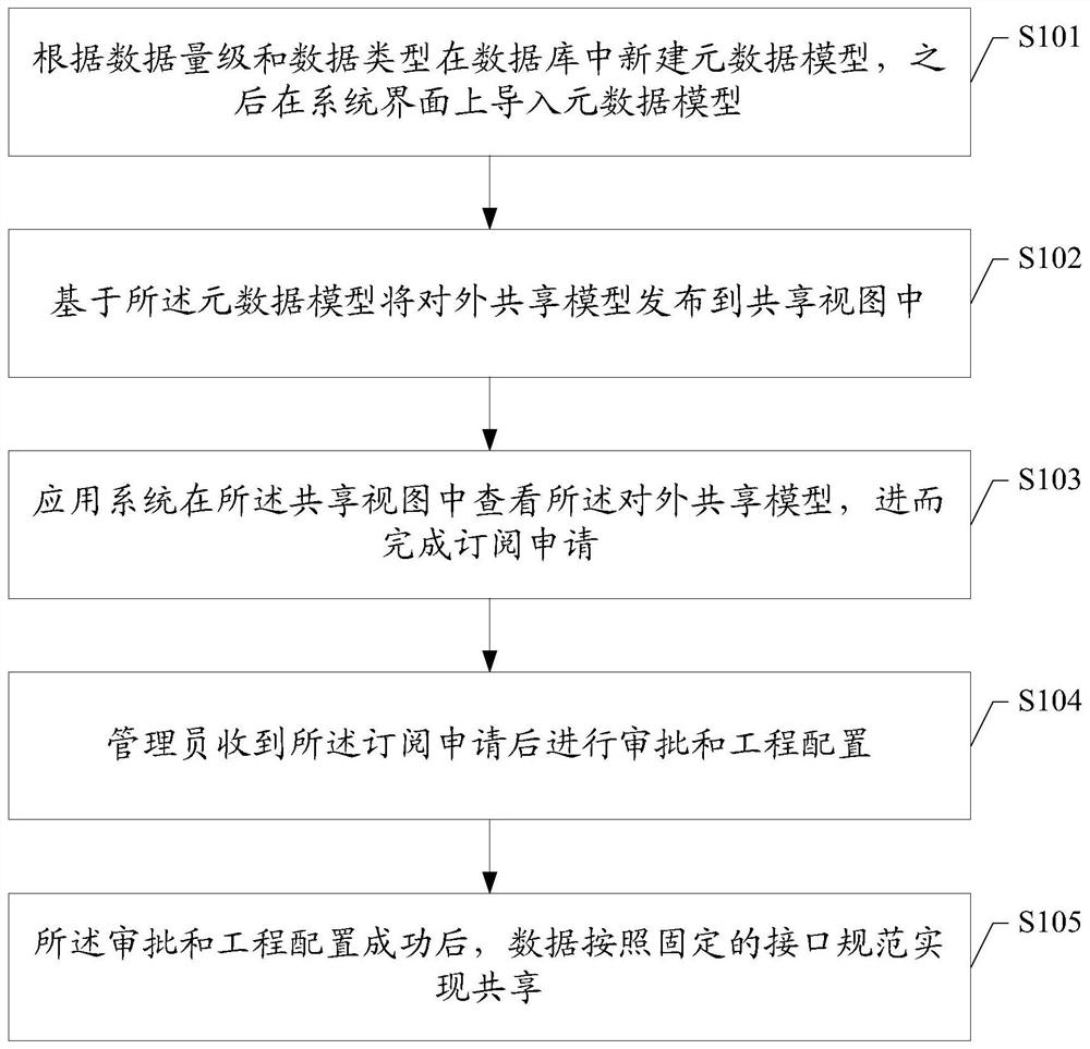 A metadata-based data sharing self-subscription processing method and system