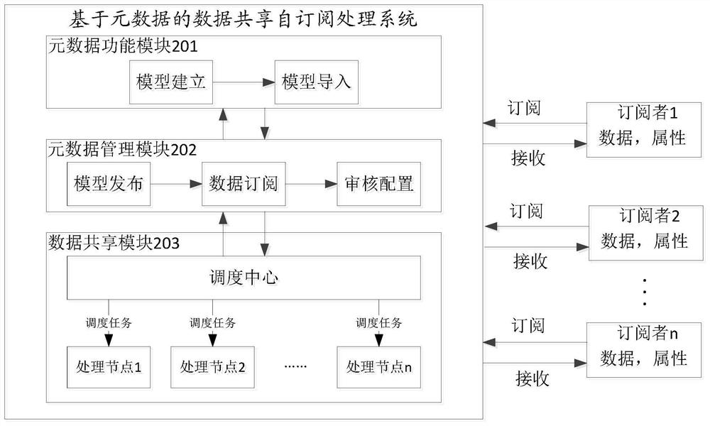 A metadata-based data sharing self-subscription processing method and system