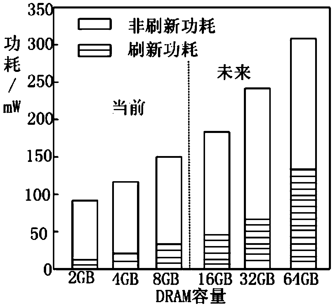 Low-power-consumption refreshing method based on block DRAM (dynamic random access memory)