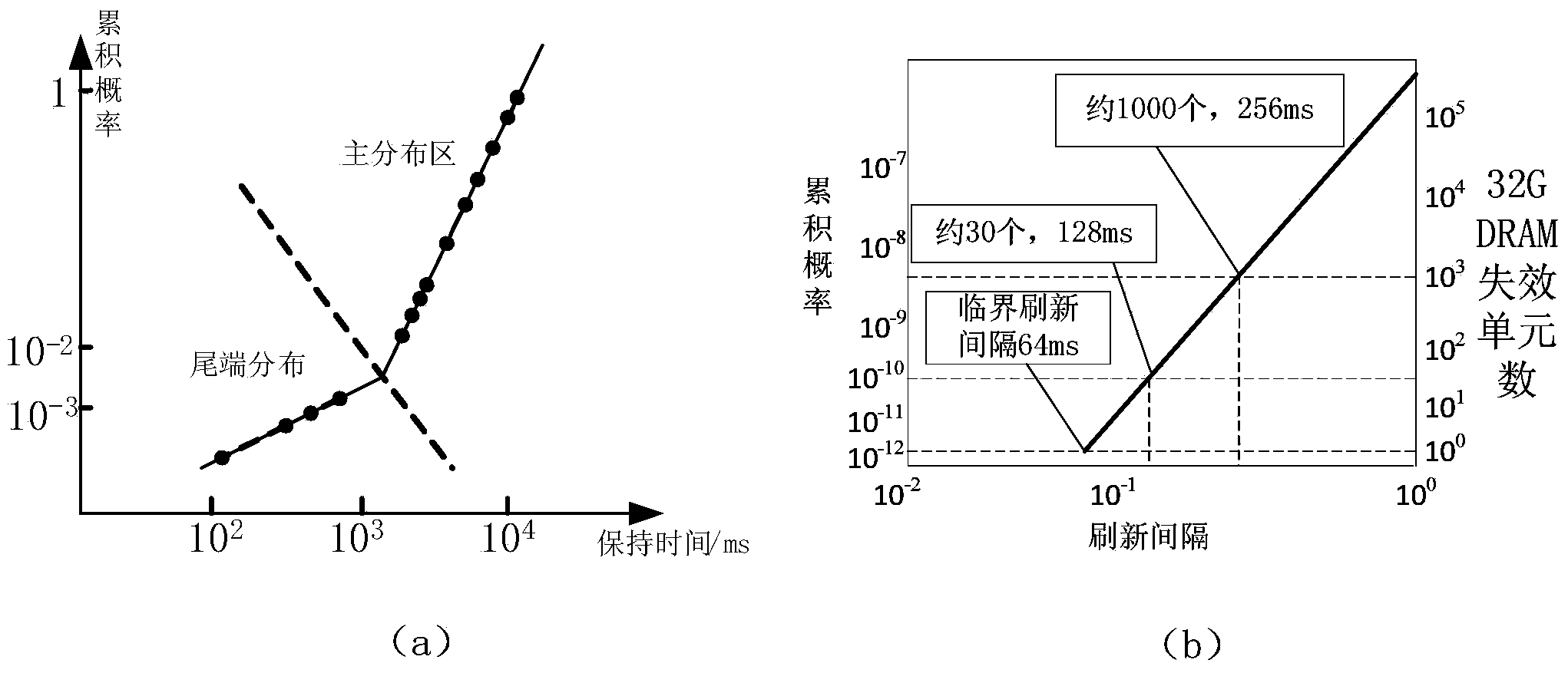 Low-power-consumption refreshing method based on block DRAM (dynamic random access memory)