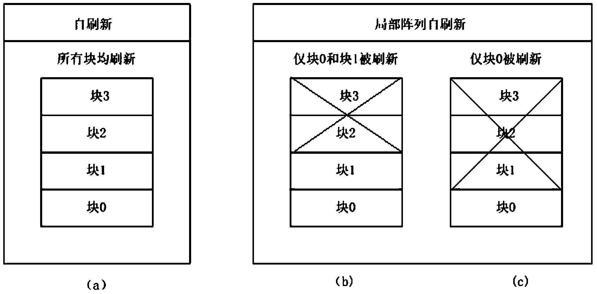 Low-power-consumption refreshing method based on block DRAM (dynamic random access memory)