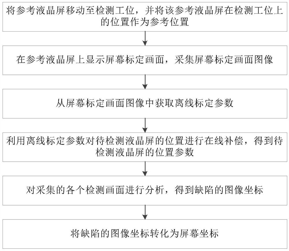 Large-size display defect detection and positioning method