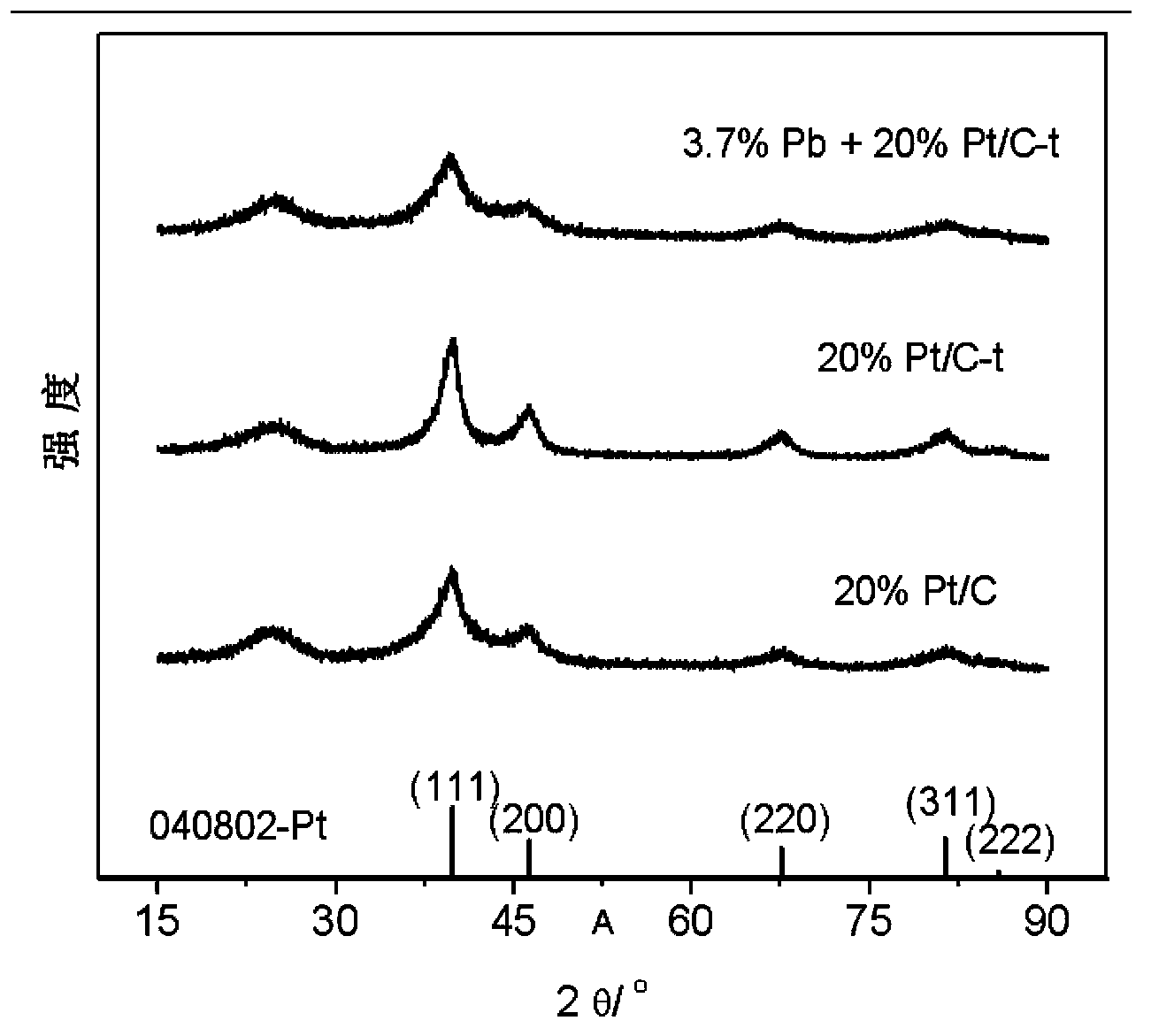 M1 + M2/C catalyst and its preparation method