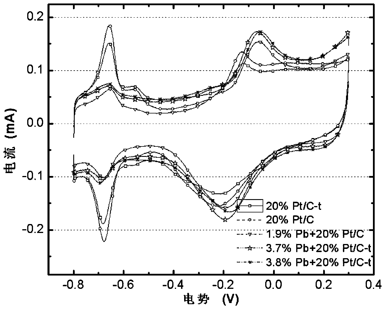 M1 + M2/C catalyst and its preparation method