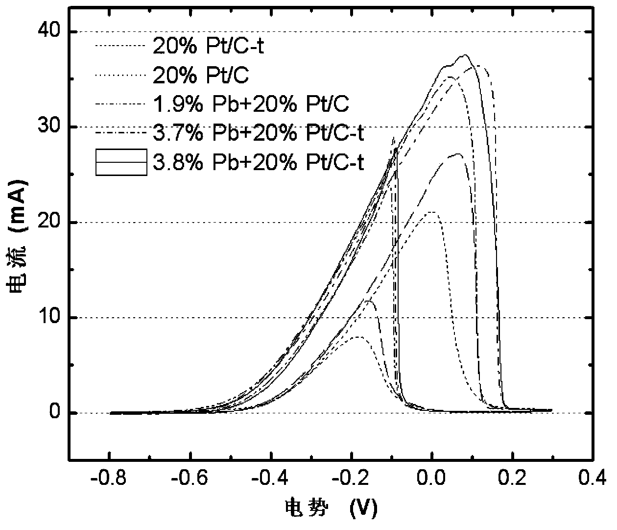 M1 + M2/C catalyst and its preparation method