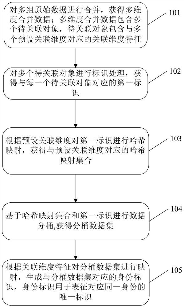 Method, device, medium and equipment for determining unique identity based on multi-source data