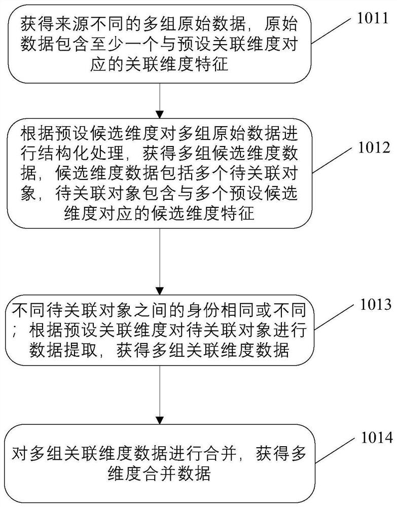 Method, device, medium and equipment for determining unique identity based on multi-source data