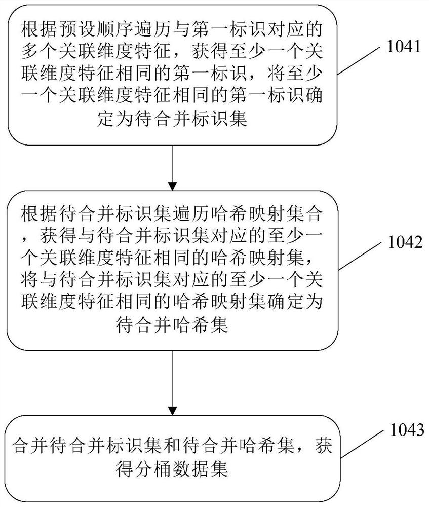 Method, device, medium and equipment for determining unique identity based on multi-source data