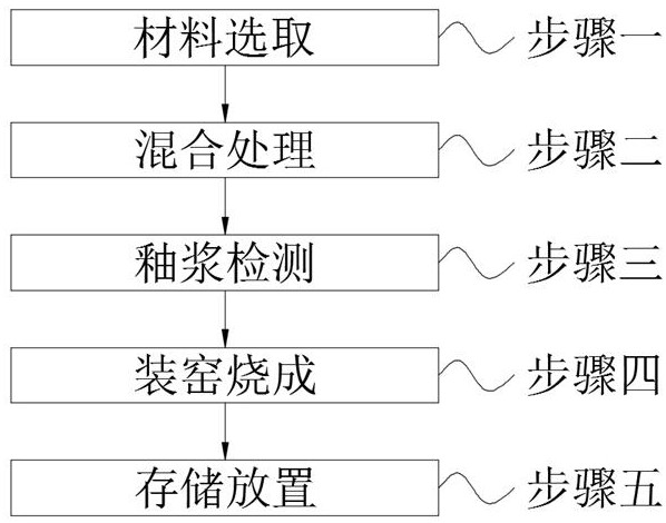 Golden Grignard metal glaze and processing technology thereof