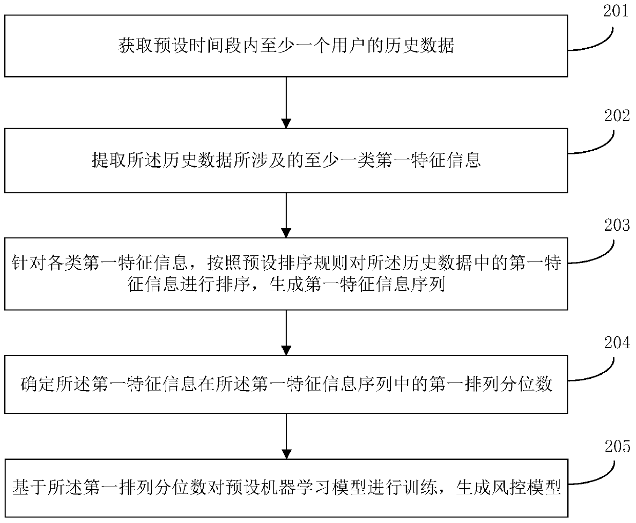 Risk control model construction method and device, storage medium and terminal