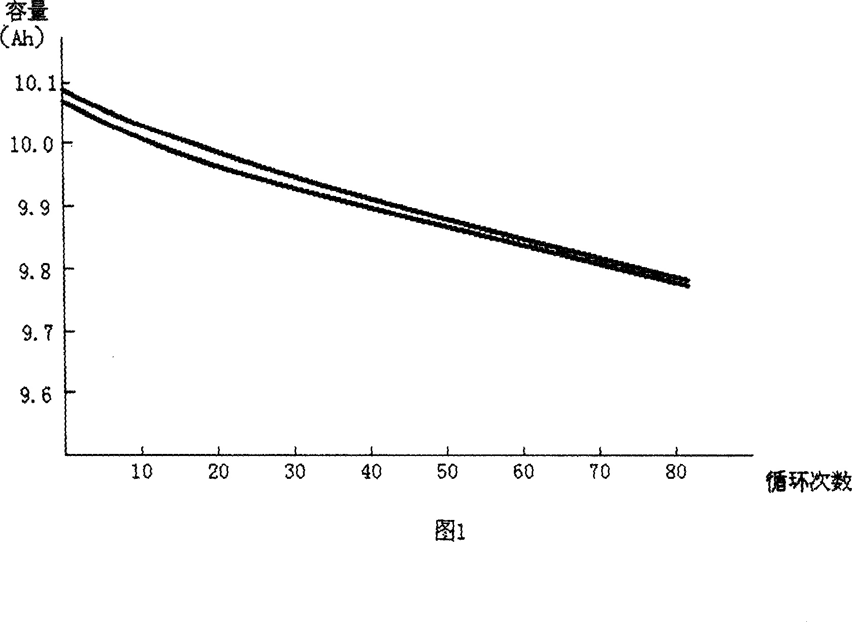 Dynamic electrolyte for lithium ion battery